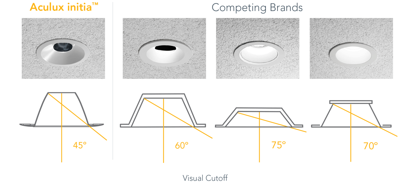 Downlights with 45-degree visual cutoff compared to competing brands